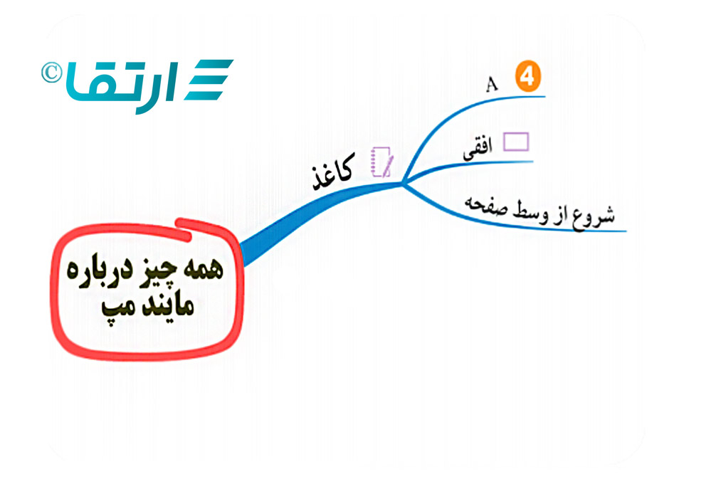 کاغذ مایندمپ سخنرانی