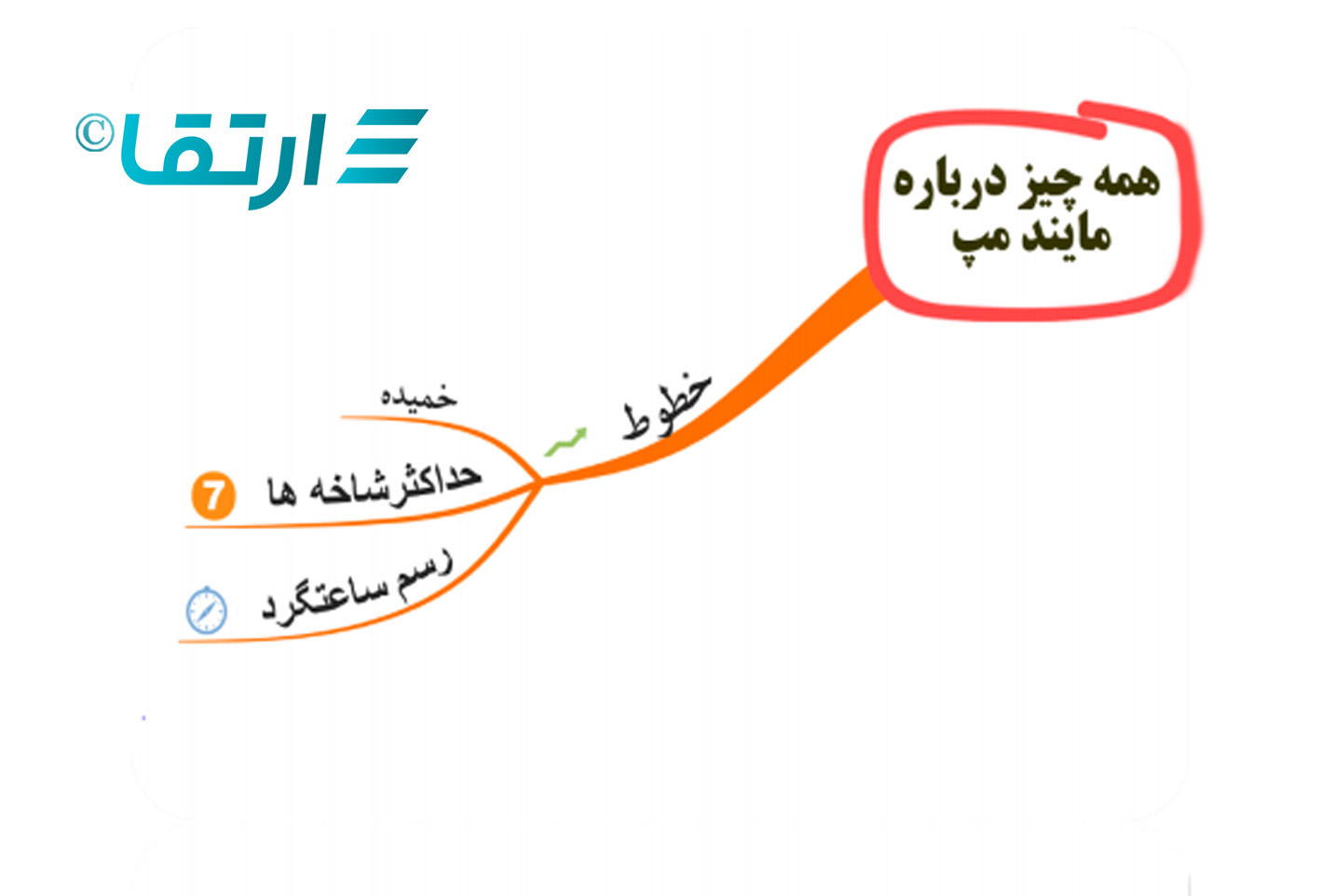 شروع مایند مپ در سخنرانی