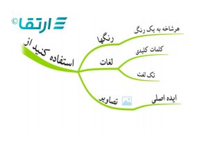کاربرد نقشه ذهنی در سخنرانی