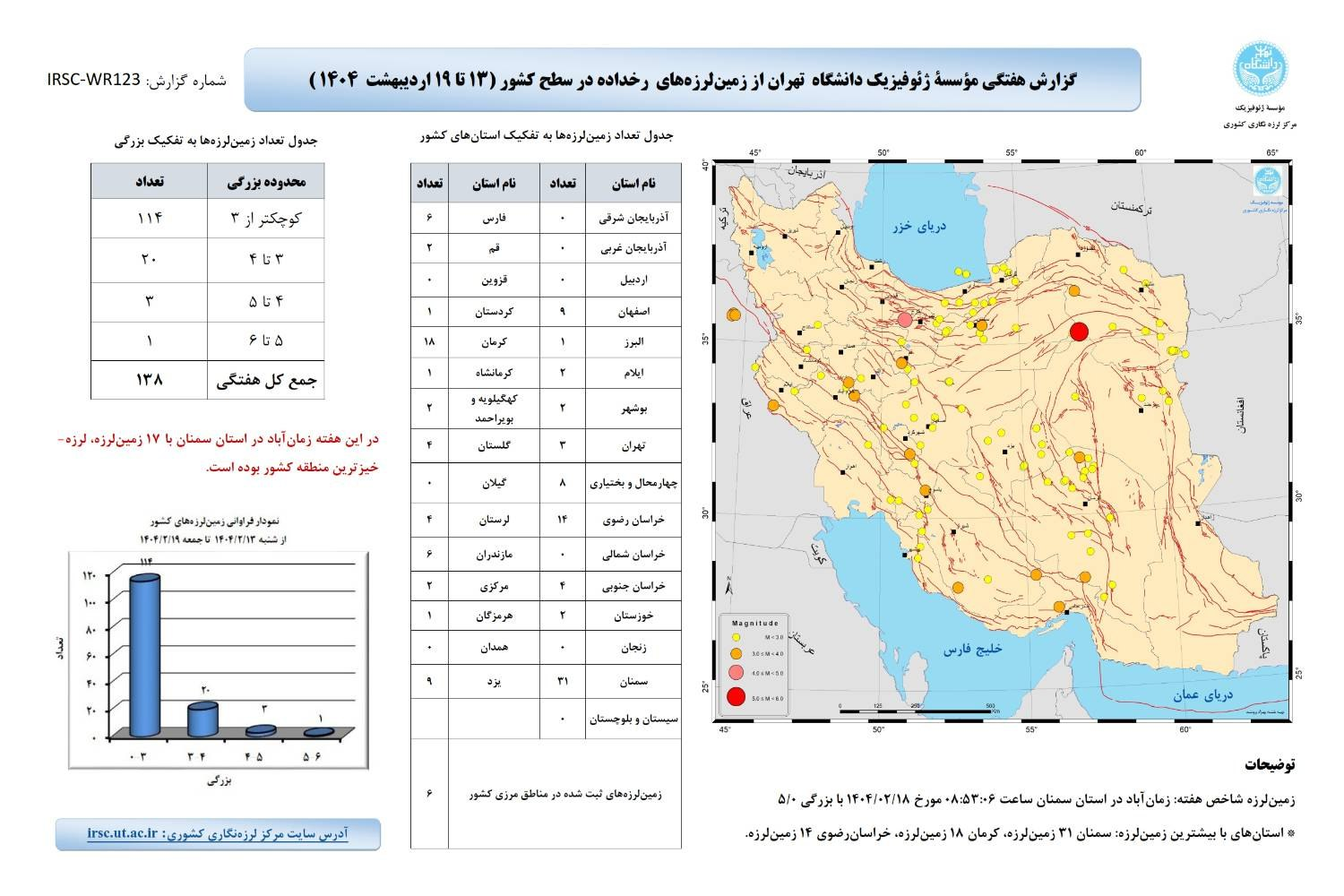 سومین هفته اردیبهشت ۱۴۰۴: ثبت ۱۳۸ زلزله حیرت‌انگیز!